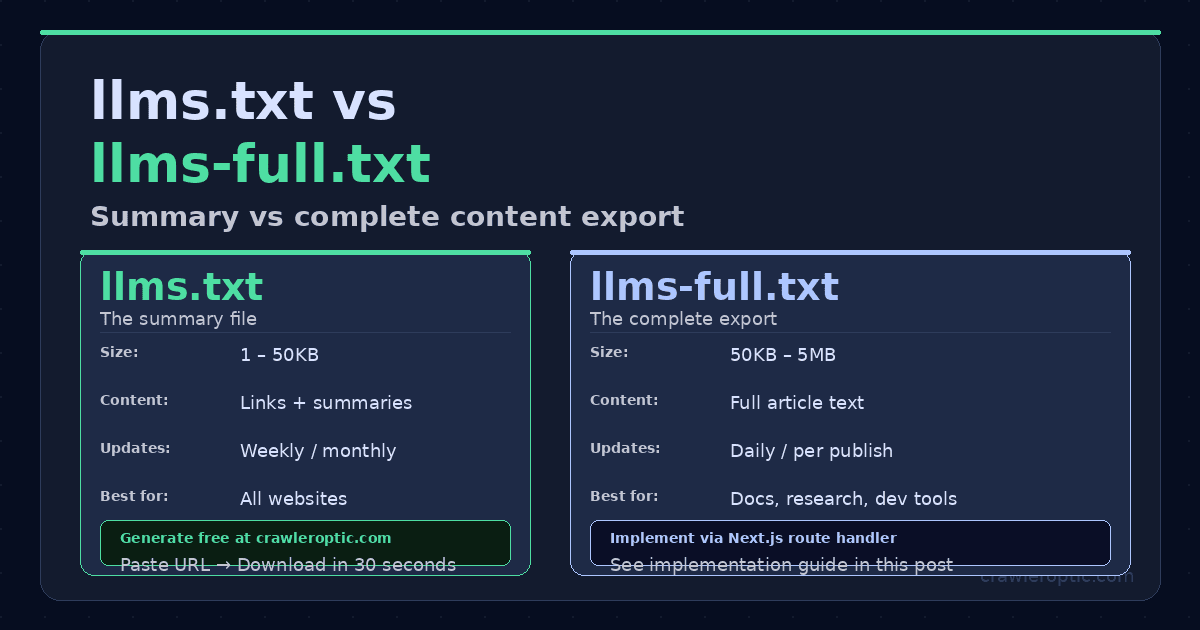 llms-full.txt vs llms.txt: Which One Does Your Website Need?