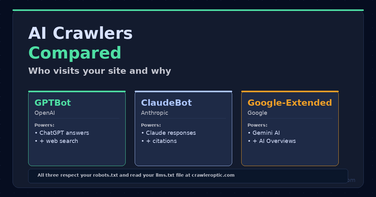 AI crawlers GPTBot ClaudeBot Google-Extended compared