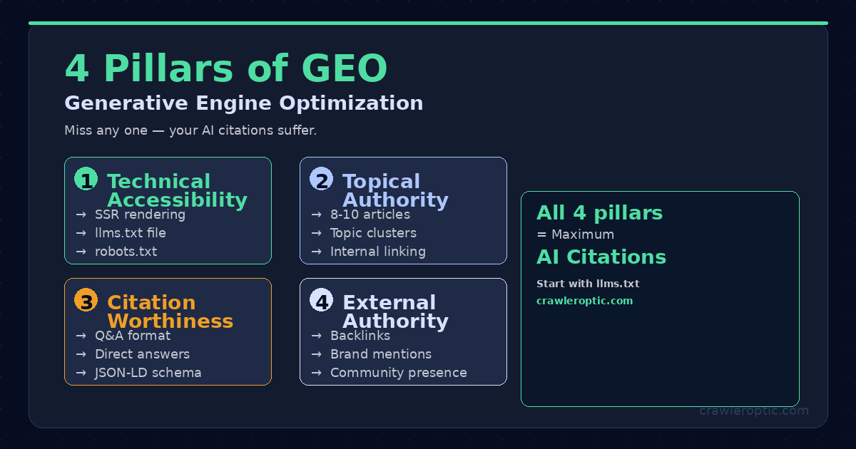 Four pillars of Generative Engine Optimization GEO diagram