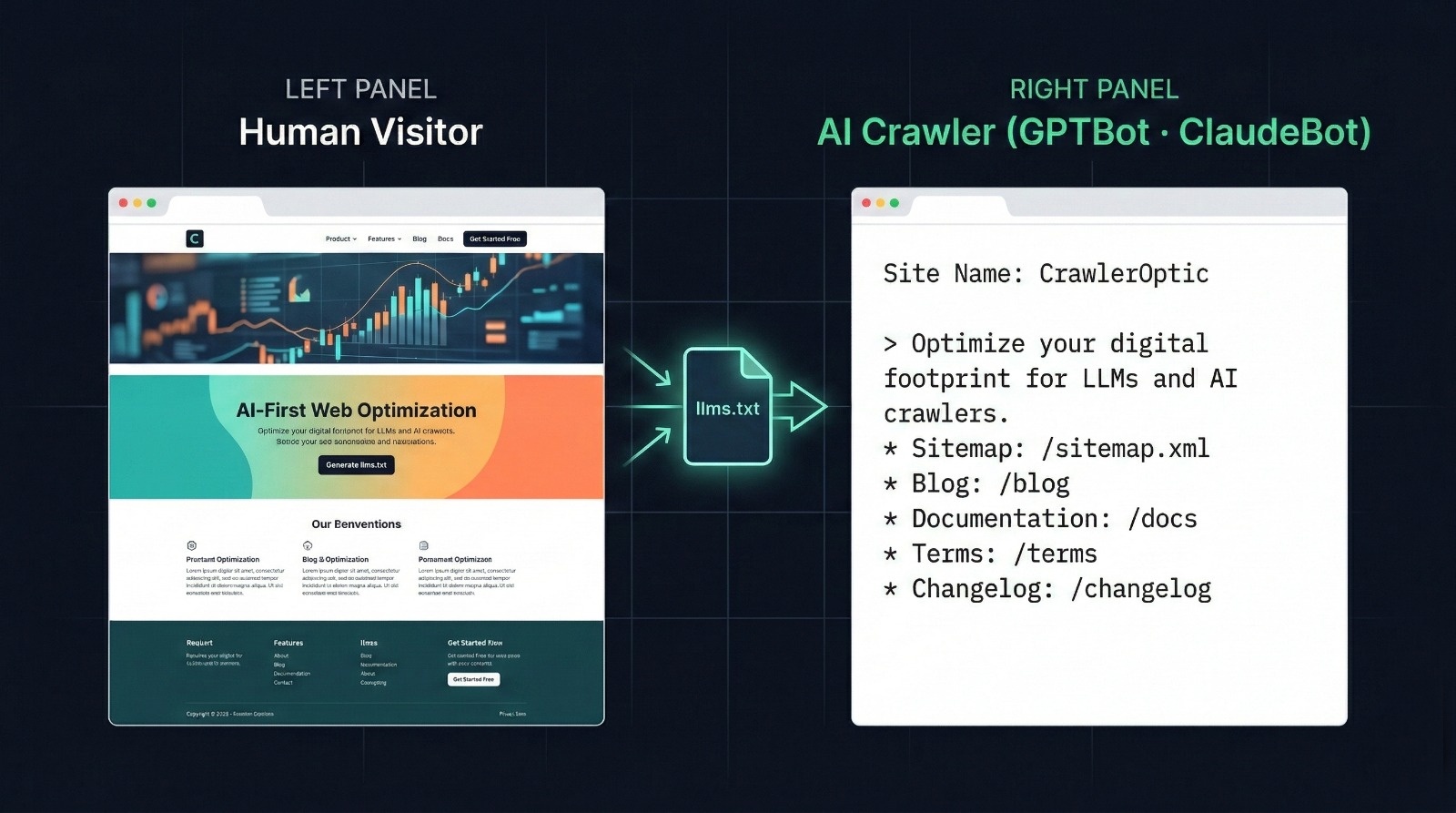 How AI crawlers process llms.txt versus how human visitors experience a webpage