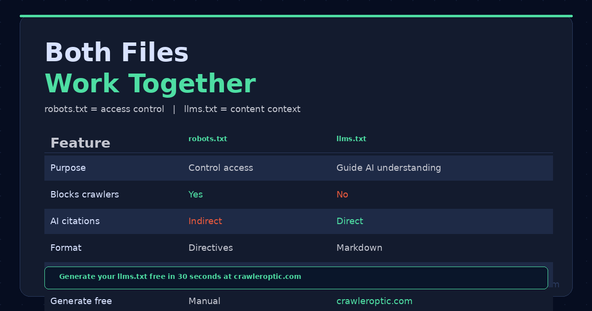 llms.txt versus robots.txt feature comparison table