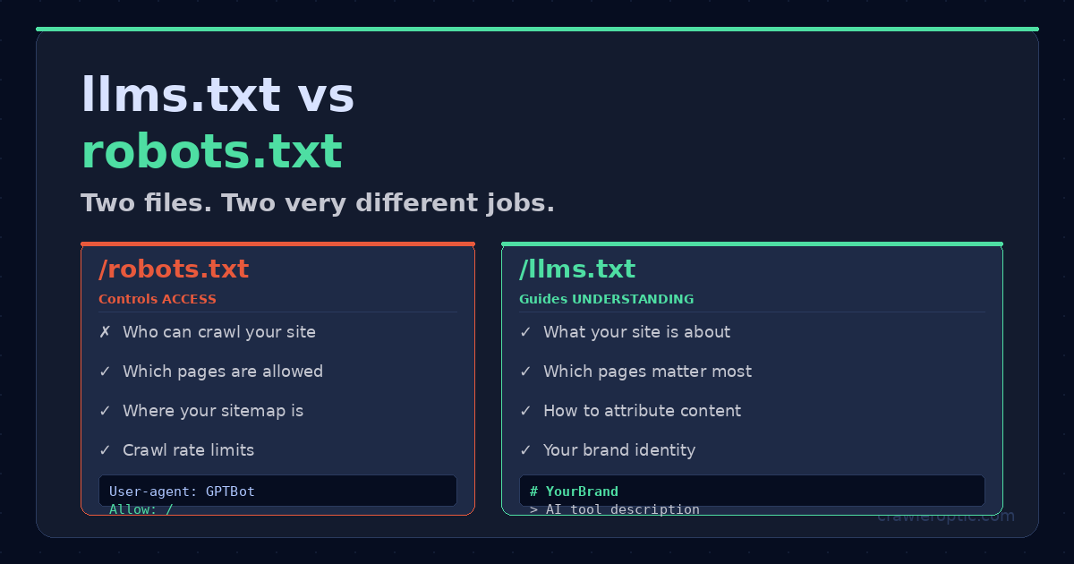 llms.txt vs robots.txt two files two different purposes diagram
